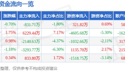 股票行情快报：珀莱雅（603605）8月19日主力资金净卖出831.71万元