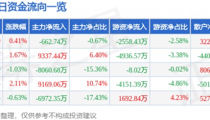 股票行情快报：永辉超市（601933）7月11日主力资金净卖出662.74万元