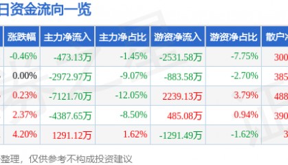 股票行情快报：中国东航（600115）12月12日主力资金净卖出473.13万元