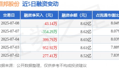 恒邦股份：7月8日融资买入2281.24万元，融资融券余额8.64亿元