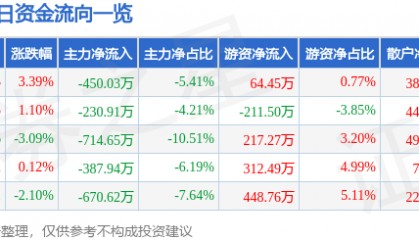 股票行情快报：永太科技（002326）1月14日主力资金净卖出450.03万元