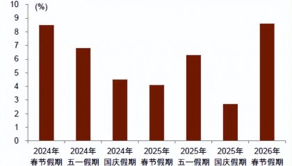 春节期间利好不断，关注中证A500ETF（159338）等一键打包各行业龙头