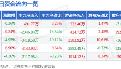 股票行情快报：海默科技（300084）9月2日主力资金净买入491.77万元