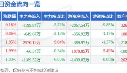 股票行情快报：华金资本（000532）8月20日主力资金净卖出1199.84万元