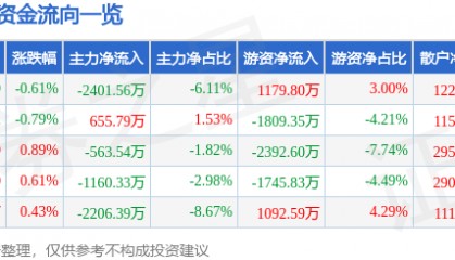 股票行情快报：七一二（603712）7月31日主力资金净卖出2401.56万元