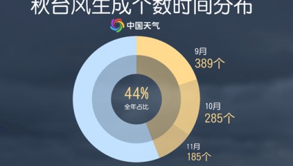 【气象科普】秋台风为何这么“凶”？