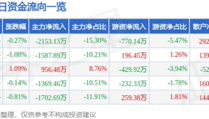 股票行情快报：山河智能（002097）2月14日主力资金净卖出2153.13万元