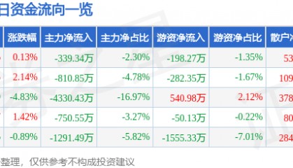 股票行情快报：华西股份（000936）2月20日主力资金净卖出339.34万元