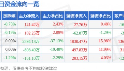 股票行情快报：辉隆股份（002556）3月13日主力资金净买入141.42万元