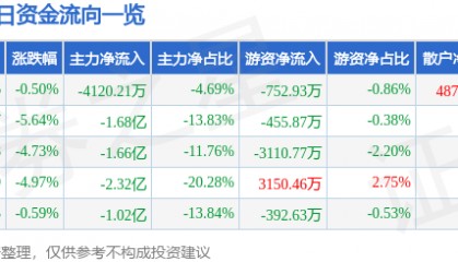 股票行情快报：中国软件（600536）1月6日主力资金净卖出4120.21万元