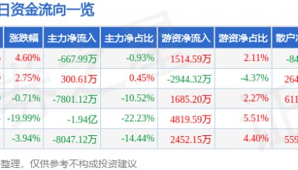股票行情快报：信维通信（300136）4月10日主力资金净卖出667.99万元