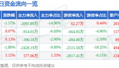 股票行情快报：华金资本（000532）7月1日主力资金净卖出2097.89万元