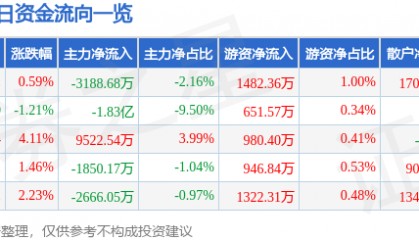 股票行情快报：飞龙股份（002536）4月16日主力资金净卖出3188.68万元