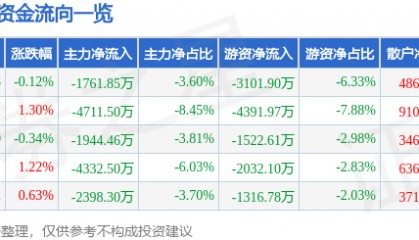 股票行情快报：金龙鱼（300999）8月21日主力资金净卖出1761.85万元