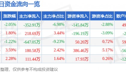 股票行情快报：方直科技（300235）5月9日主力资金净卖出352.91万元