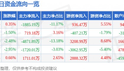 股票行情快报：内蒙一机（600967）12月18日主力资金净卖出1885.19万元