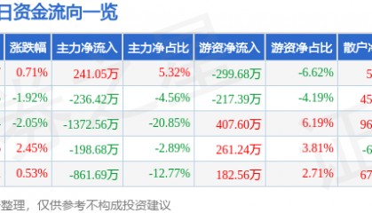 股票行情快报：长青集团（002616）4月30日主力资金净买入241.05万元