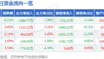 股票行情快报：航天信息（600271）2月11日主力资金净卖出1400.75万元
