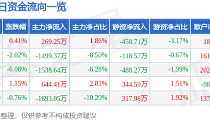 股票行情快报：华闻集团（000793）1月24日主力资金净买入269.25万元