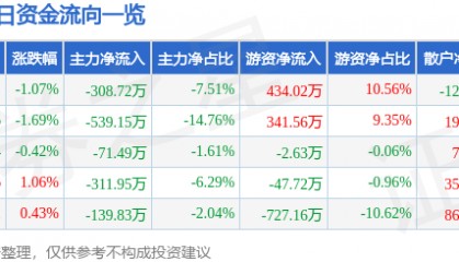 股票行情快报：长春燃气（600333）5月23日主力资金净卖出308.72万元