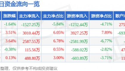股票行情快报：东航物流（601156）12月13日主力资金净卖出1527.25万元