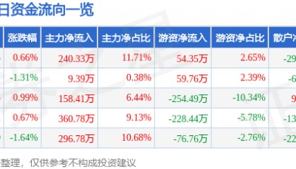 股票行情快报：合兴包装（002228）3月6日主力资金净买入240.33万元