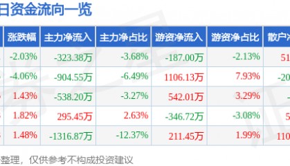 股票行情快报：辉隆股份（002556）3月31日主力资金净卖出323.38万元