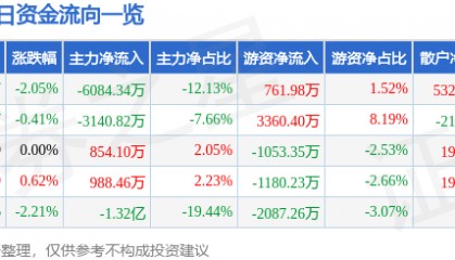 股票行情快报：永辉超市（601933）6月19日主力资金净卖出6084.34万元