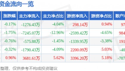 股票行情快报：珀莱雅（603605）6月16日主力资金净卖出1276.43万元