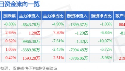 股票行情快报：永辉超市（601933）8月21日主力资金净卖出6643.78万元