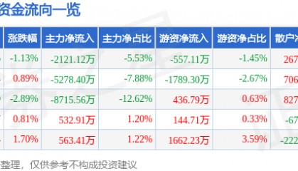 福龙马（603686）7月11日主力资金净卖出2121.12万元
