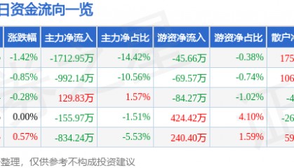 股票行情快报：海南机场（600515）5月23日主力资金净卖出1712.95万元