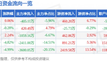 股票行情快报：*ST宇顺（002289）7月18日主力资金净卖出405.11万元