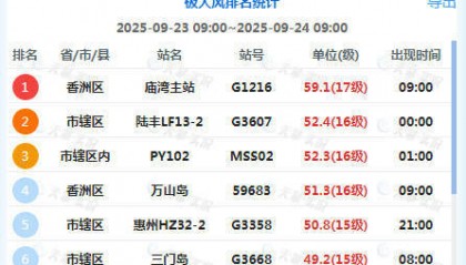 珠海局地阵风达到17级