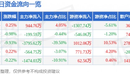 股票行情快报：粤宏远Ａ（000573）6月11日主力资金净买入944.76万元