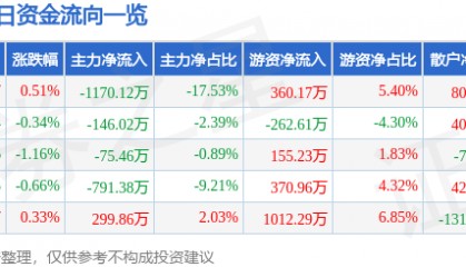 股票行情快报：长青集团（002616）3月26日主力资金净卖出1170.12万元