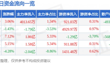 股票行情快报：中科创达（300496）2月10日主力资金净买入4013.65万元