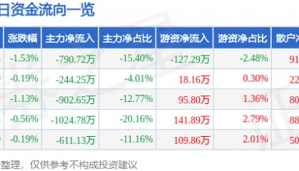 股票行情快报：威海广泰（002111）1月27日主力资金净卖出790.72万元