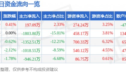 股票行情快报：永太科技（002326）12月20日主力资金净买入197.09万元