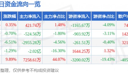 股票行情快报：东方海洋（002086）7月8日主力资金净买入421.74万元