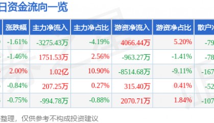 股票行情快报：金山办公（688111）7月2日主力资金净卖出3275.43万元