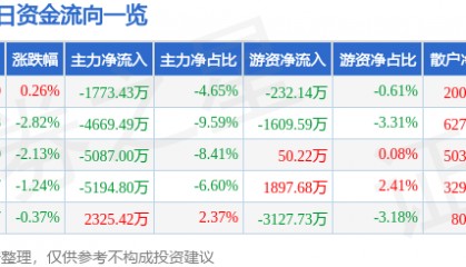 股票行情快报：东风股份（600006）2月19日主力资金净卖出1773.43万元