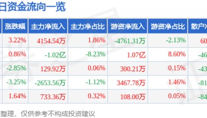 股票行情快报：中微公司（688012）11月27日主力资金净买入4154.54万元