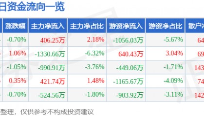 股票行情快报：东方海洋（002086）7月11日主力资金净买入406.25万元