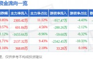 股票行情快报：陕国投Ａ（000563）3月11日主力资金净买入2305.42万元