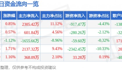 股票行情快报：陕国投Ａ（000563）3月11日主力资金净买入2305.42万元