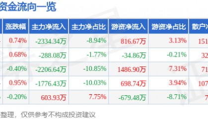 股票行情快报：金龙鱼（300999）7月11日主力资金净卖出2334.34万元