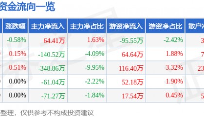 股票行情快报：香飘飘（603711）7月23日主力资金净买入64.41万元