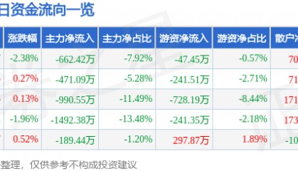 股票行情快报：国电南自（600268）2月28日主力资金净卖出662.42万元