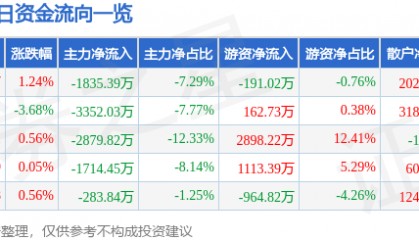股票行情快报：上海医药（601607）12月27日主力资金净卖出1835.39万元